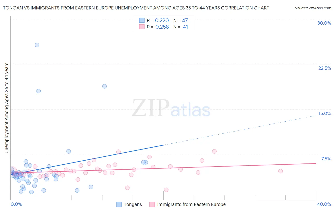 Tongan vs Immigrants from Eastern Europe Unemployment Among Ages 35 to 44 years