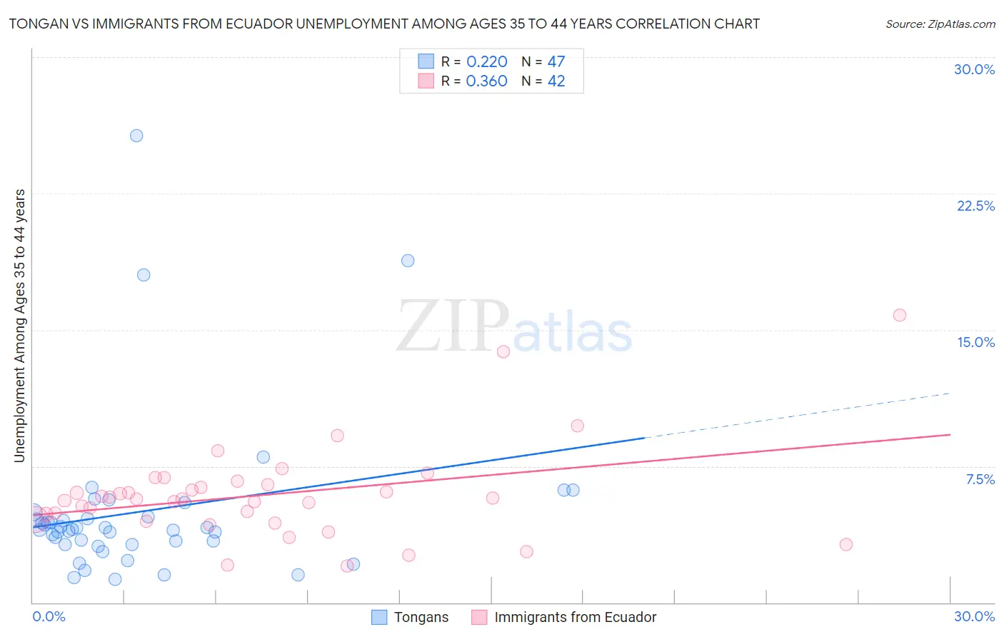 Tongan vs Immigrants from Ecuador Unemployment Among Ages 35 to 44 years