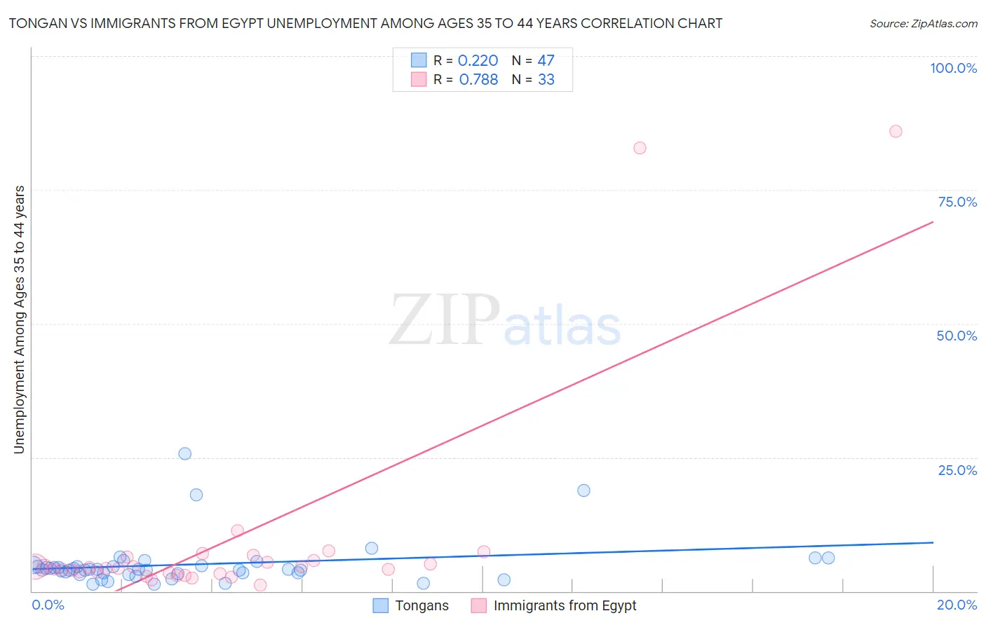 Tongan vs Immigrants from Egypt Unemployment Among Ages 35 to 44 years