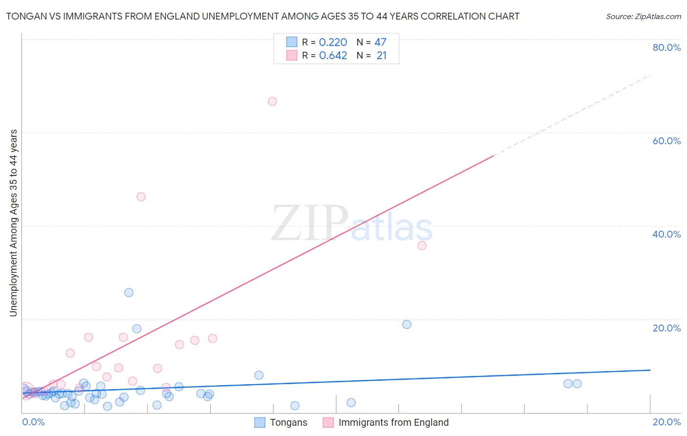 Tongan vs Immigrants from England Unemployment Among Ages 35 to 44 years