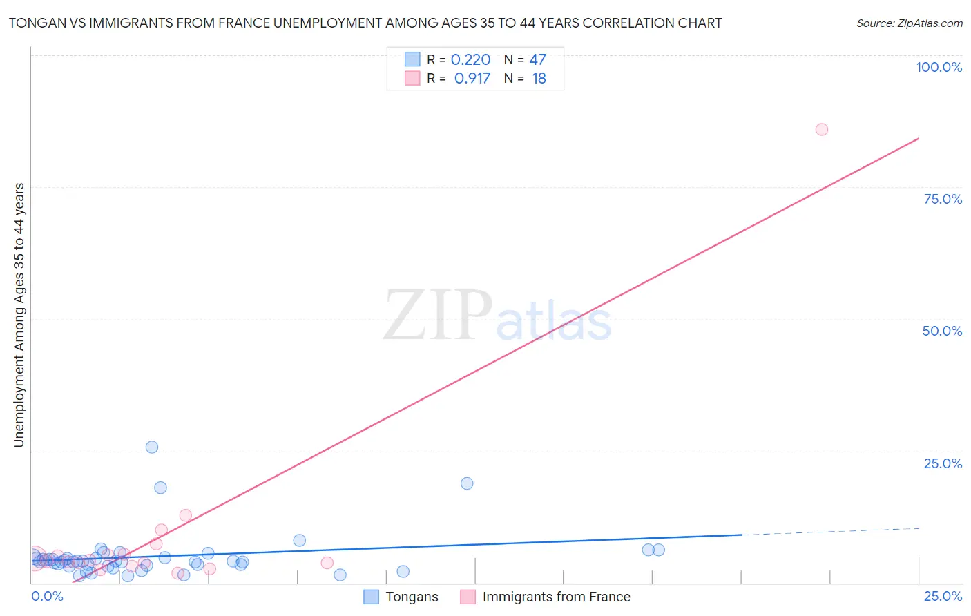 Tongan vs Immigrants from France Unemployment Among Ages 35 to 44 years