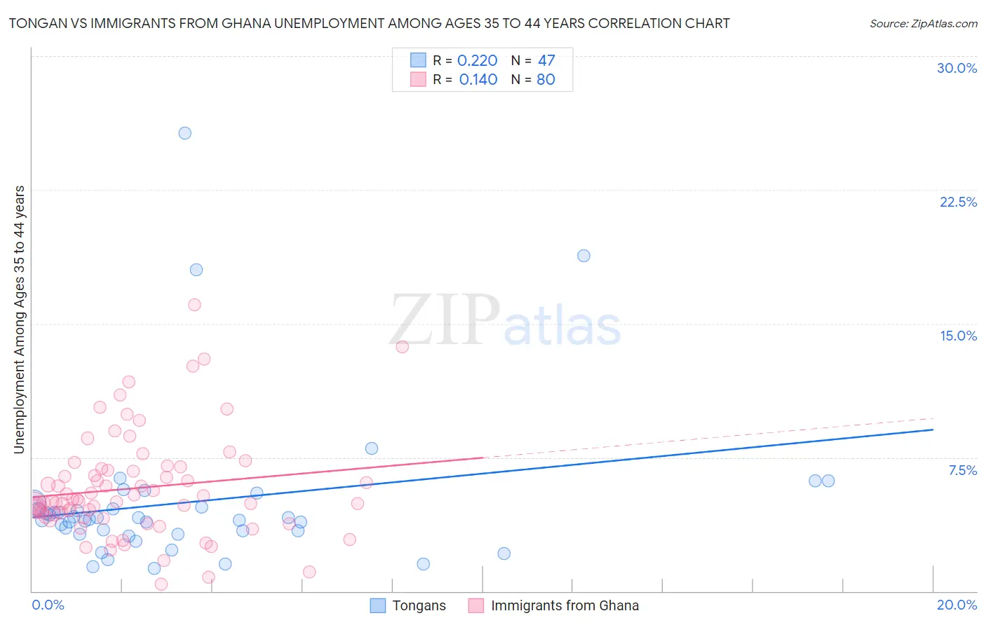 Tongan vs Immigrants from Ghana Unemployment Among Ages 35 to 44 years