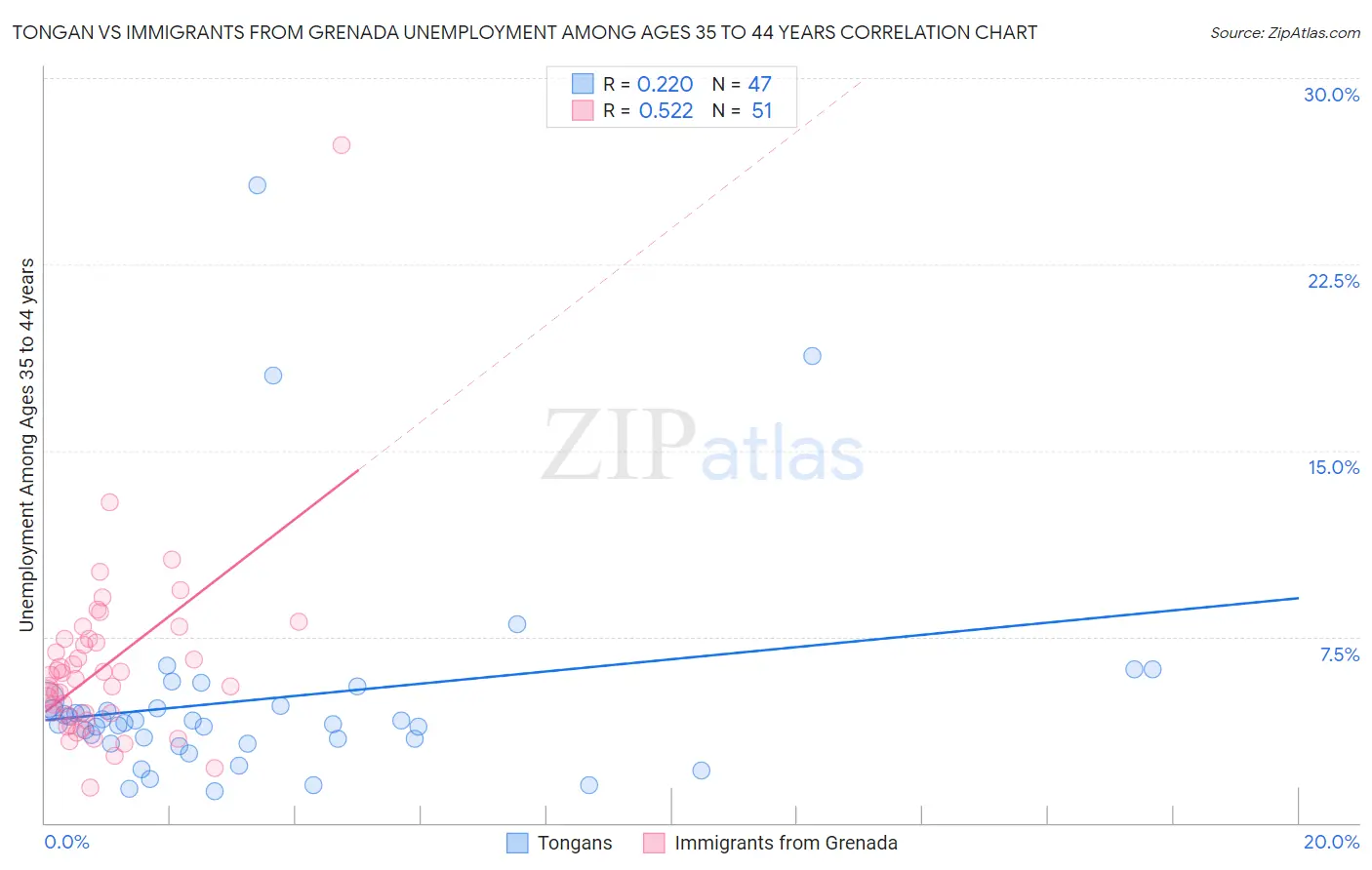 Tongan vs Immigrants from Grenada Unemployment Among Ages 35 to 44 years