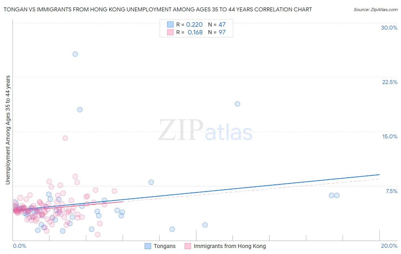 Tongan vs Immigrants from Hong Kong Unemployment Among Ages 35 to 44 years