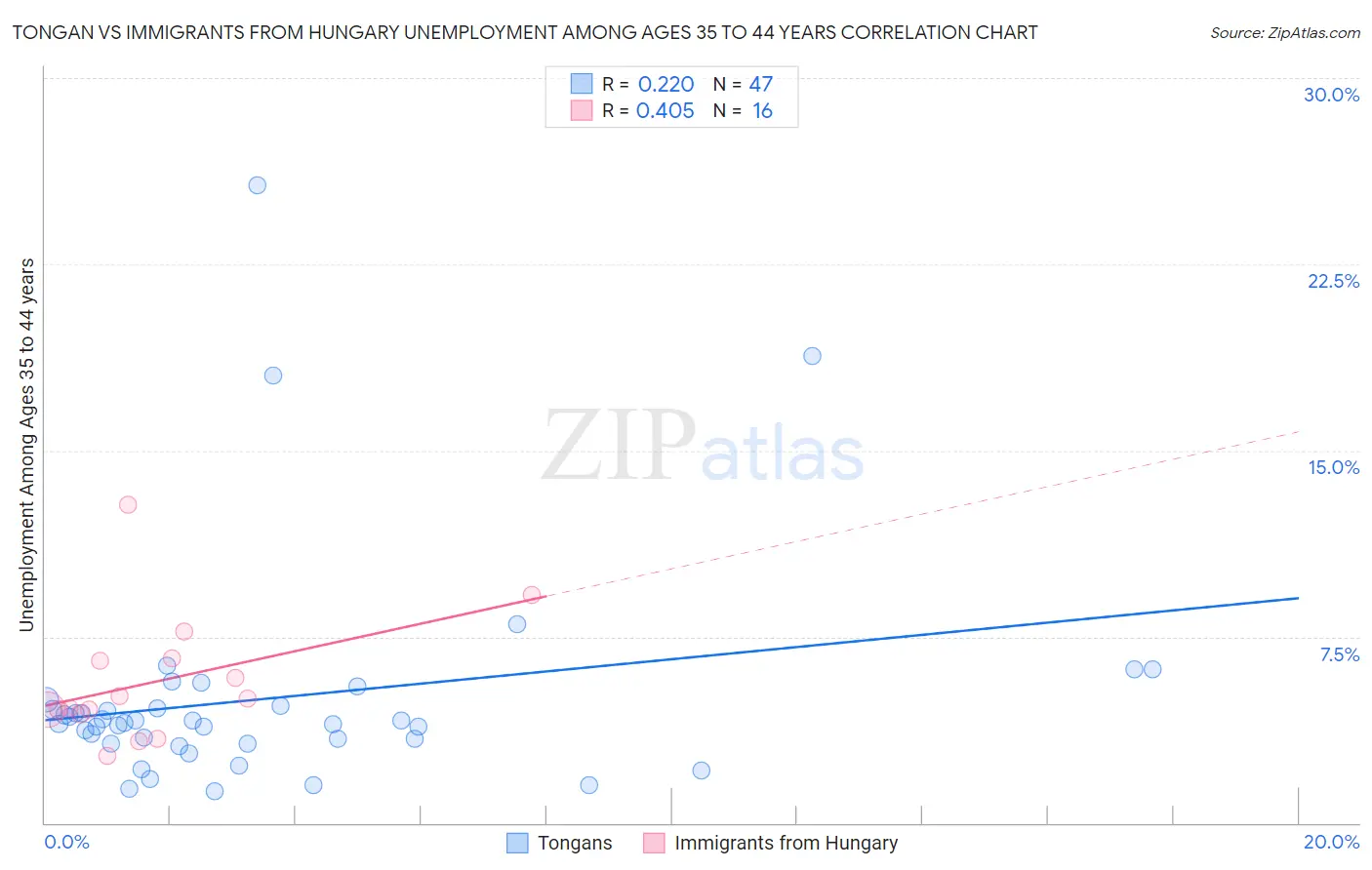 Tongan vs Immigrants from Hungary Unemployment Among Ages 35 to 44 years