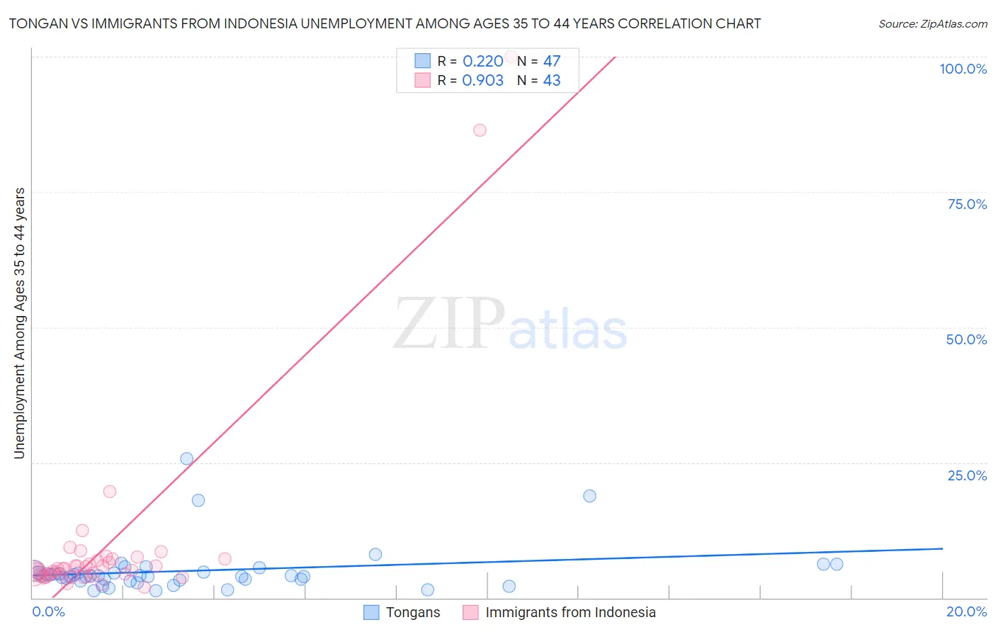 Tongan vs Immigrants from Indonesia Unemployment Among Ages 35 to 44 years