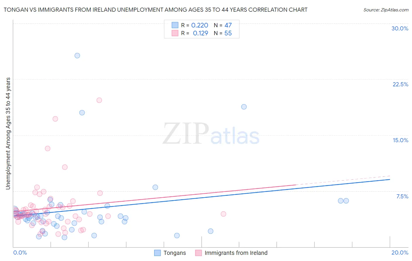 Tongan vs Immigrants from Ireland Unemployment Among Ages 35 to 44 years