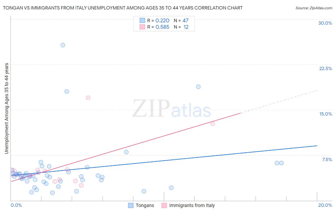 Tongan vs Immigrants from Italy Unemployment Among Ages 35 to 44 years