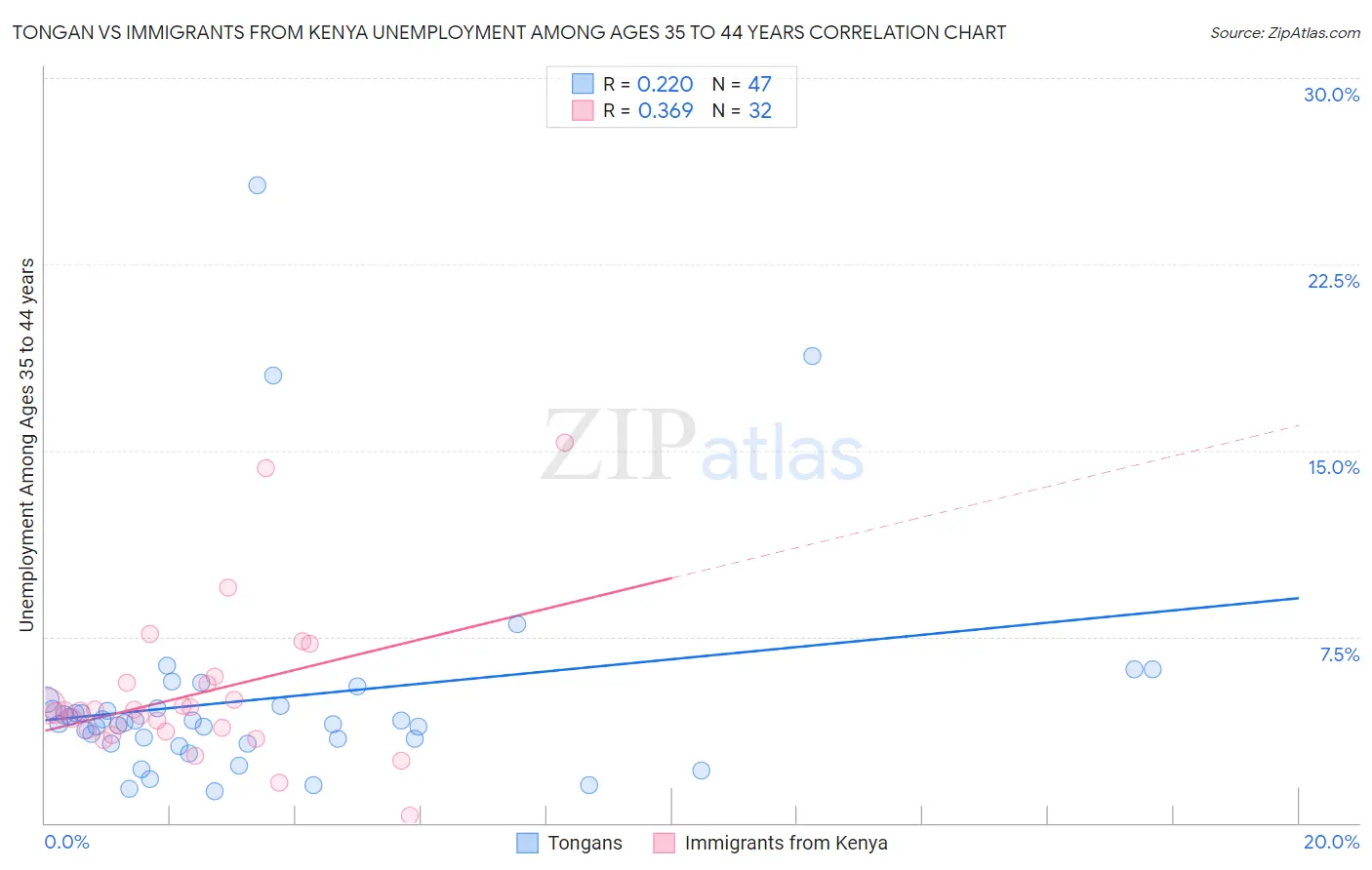 Tongan vs Immigrants from Kenya Unemployment Among Ages 35 to 44 years