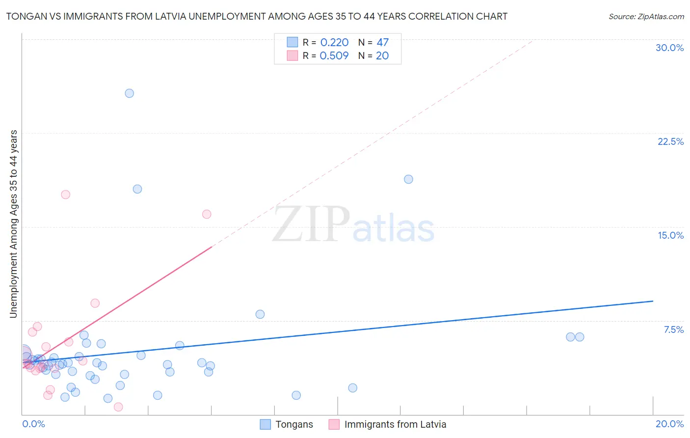 Tongan vs Immigrants from Latvia Unemployment Among Ages 35 to 44 years
