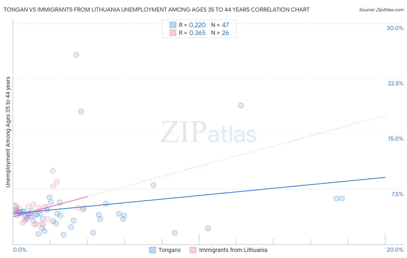 Tongan vs Immigrants from Lithuania Unemployment Among Ages 35 to 44 years