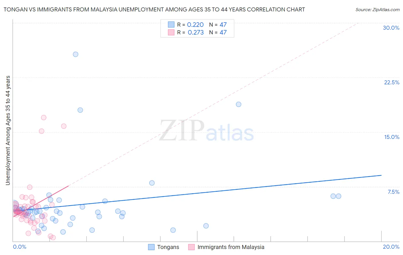 Tongan vs Immigrants from Malaysia Unemployment Among Ages 35 to 44 years