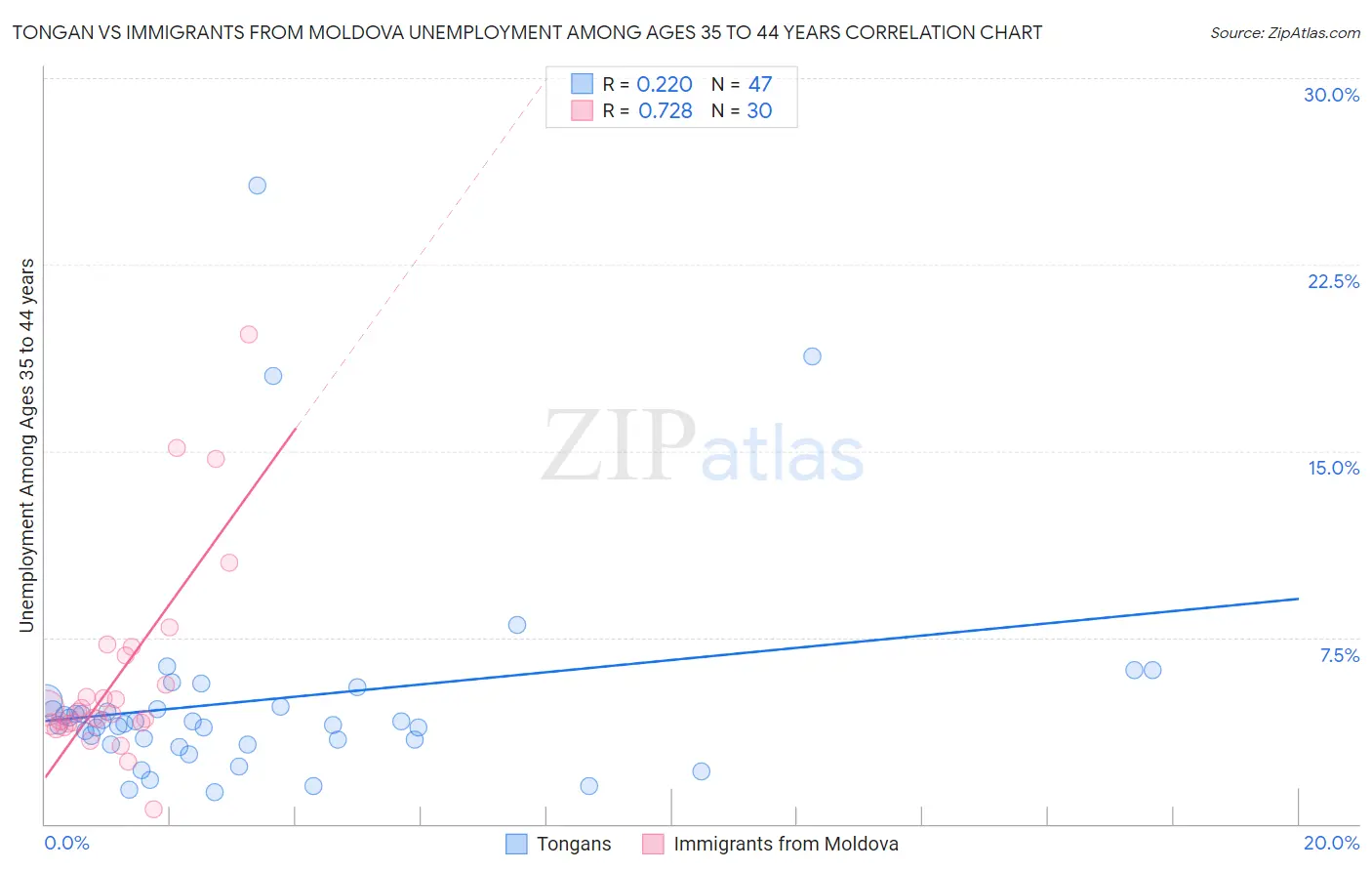 Tongan vs Immigrants from Moldova Unemployment Among Ages 35 to 44 years