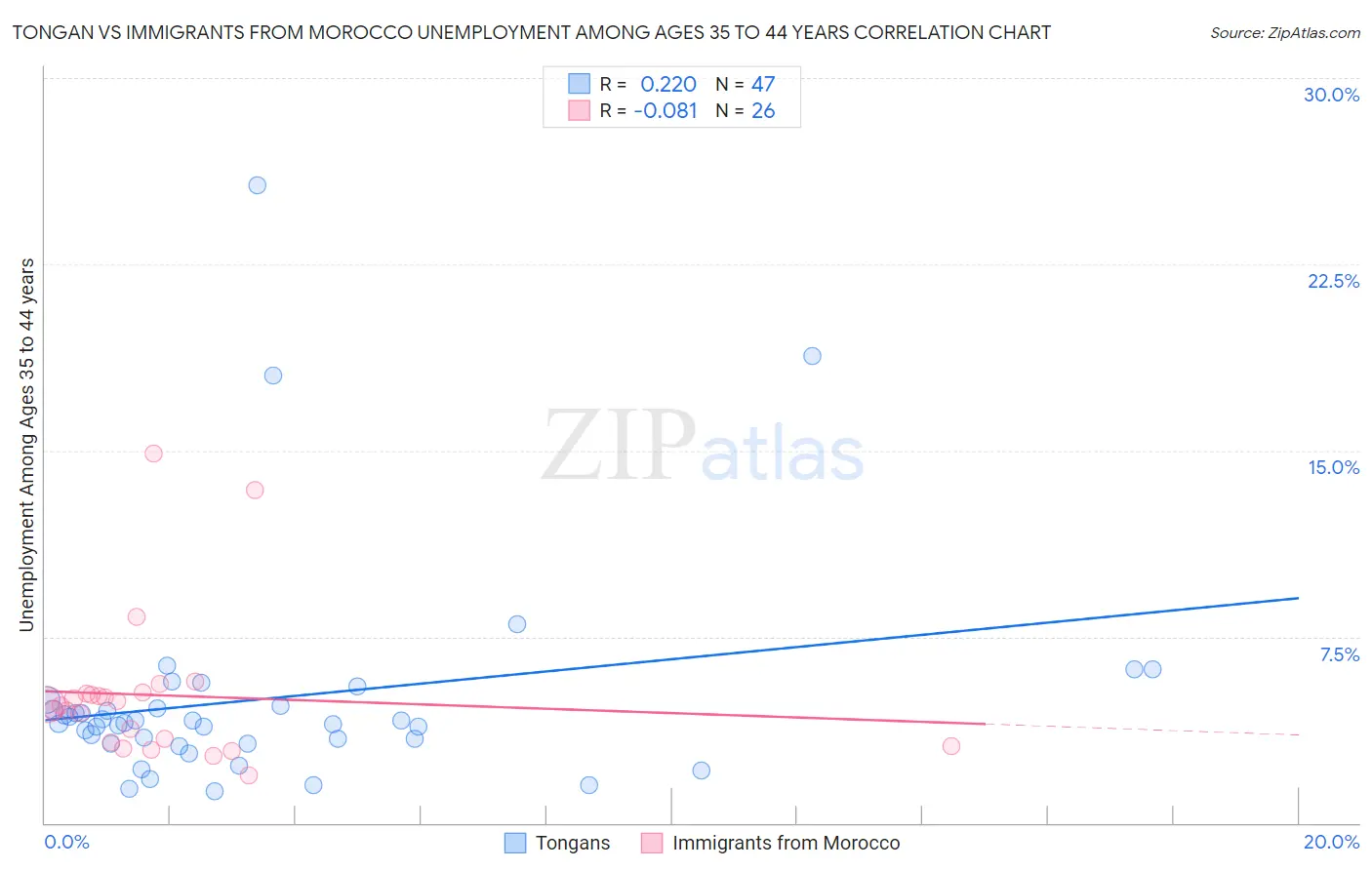 Tongan vs Immigrants from Morocco Unemployment Among Ages 35 to 44 years