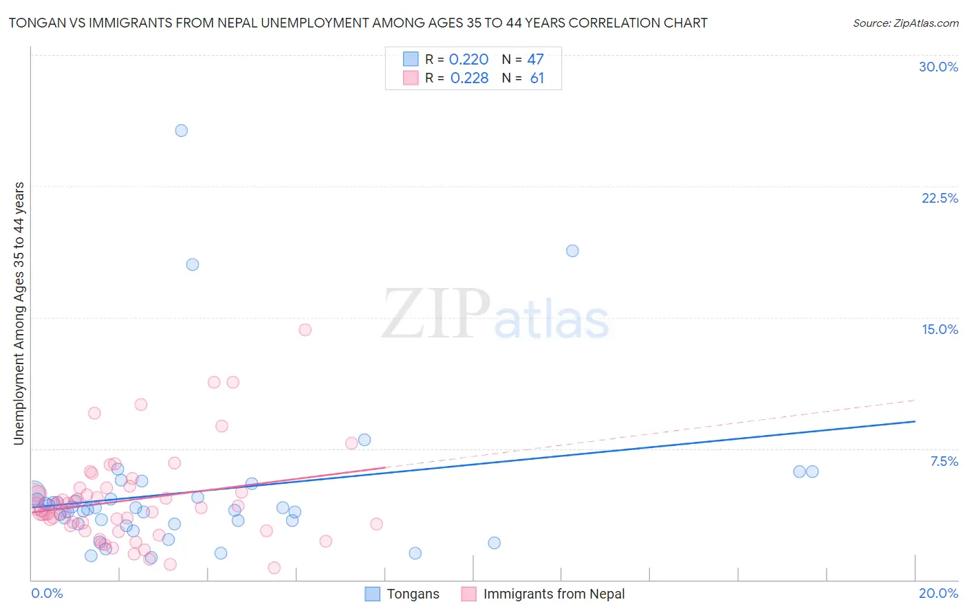 Tongan vs Immigrants from Nepal Unemployment Among Ages 35 to 44 years