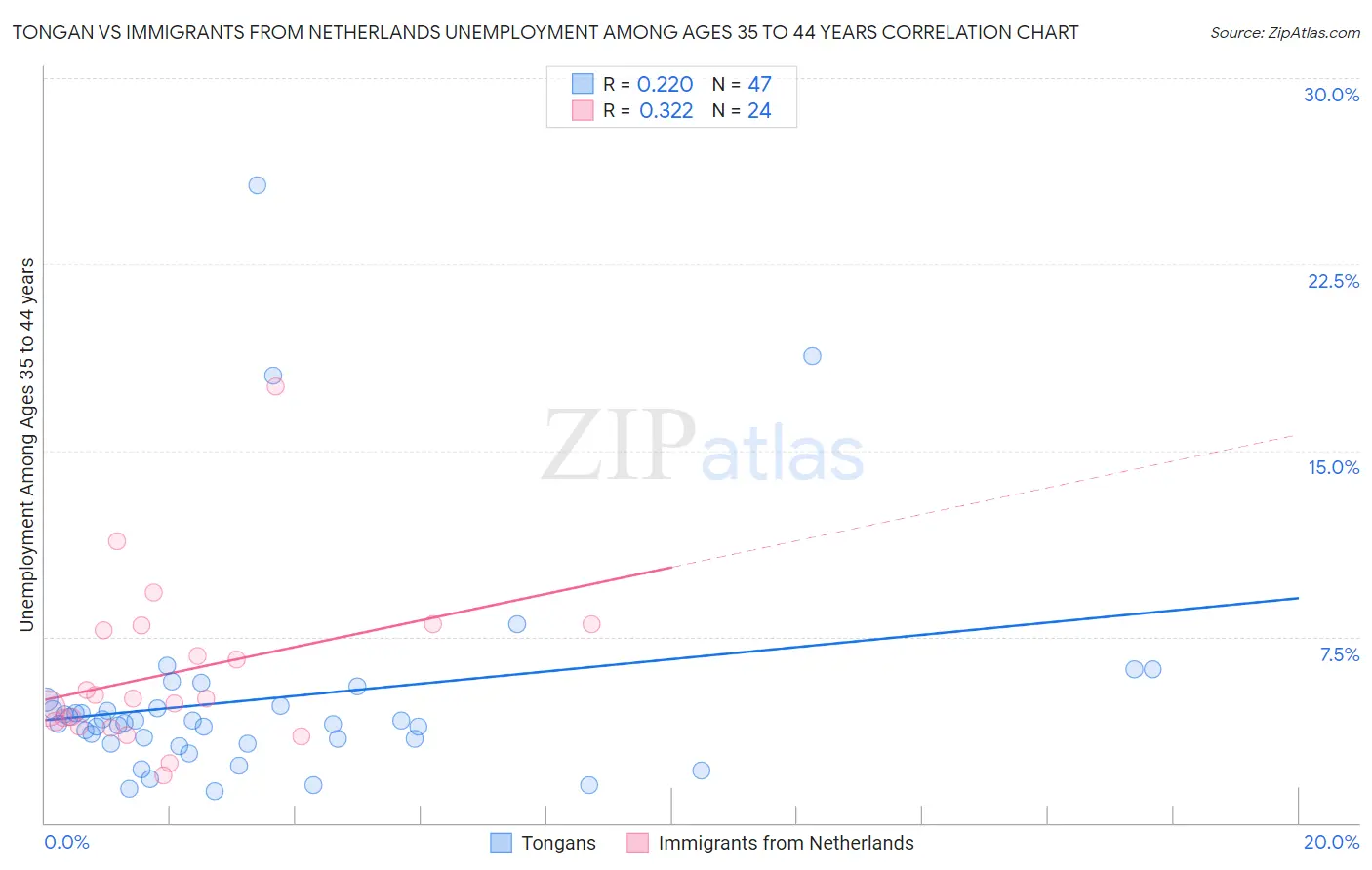 Tongan vs Immigrants from Netherlands Unemployment Among Ages 35 to 44 years