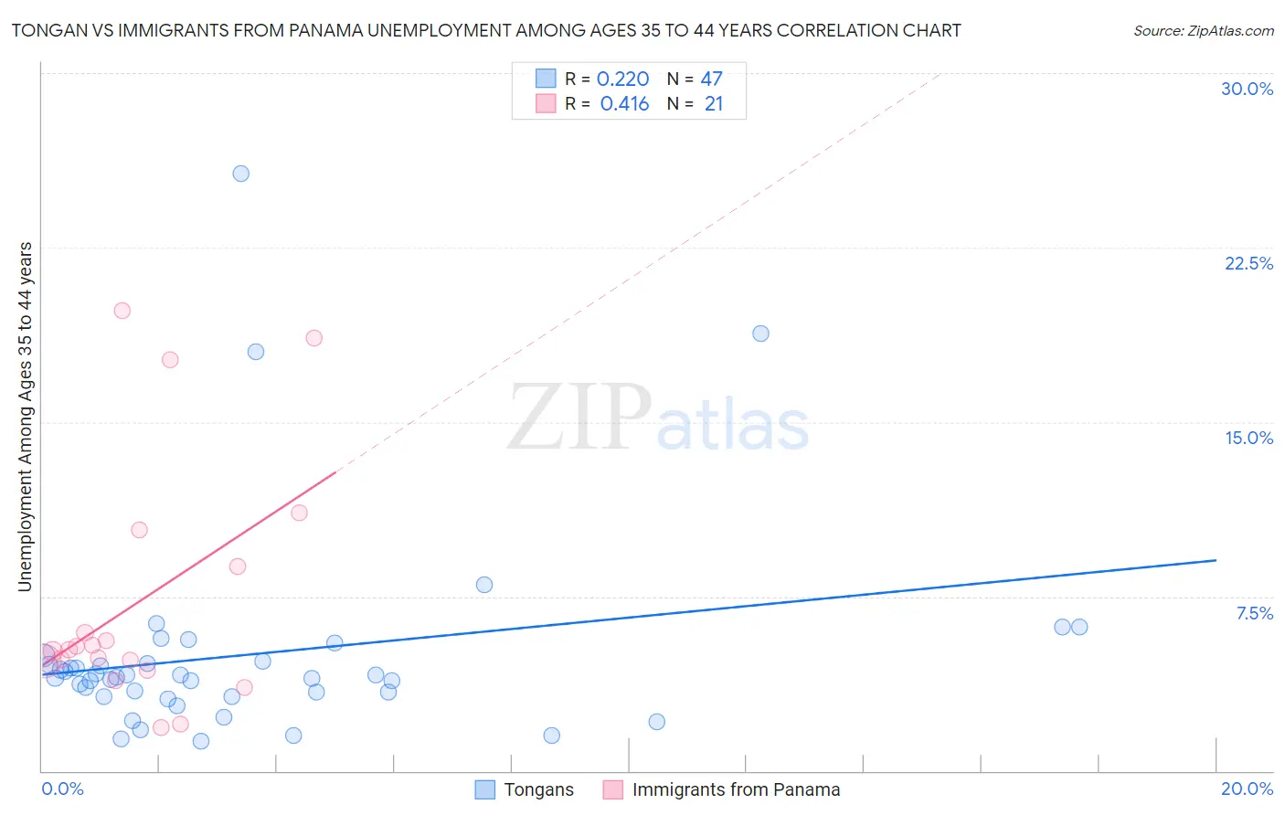 Tongan vs Immigrants from Panama Unemployment Among Ages 35 to 44 years