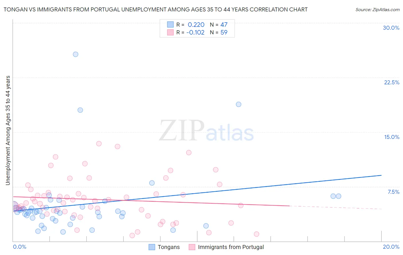 Tongan vs Immigrants from Portugal Unemployment Among Ages 35 to 44 years