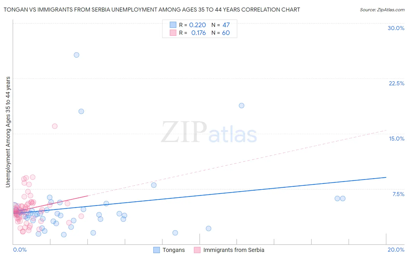 Tongan vs Immigrants from Serbia Unemployment Among Ages 35 to 44 years