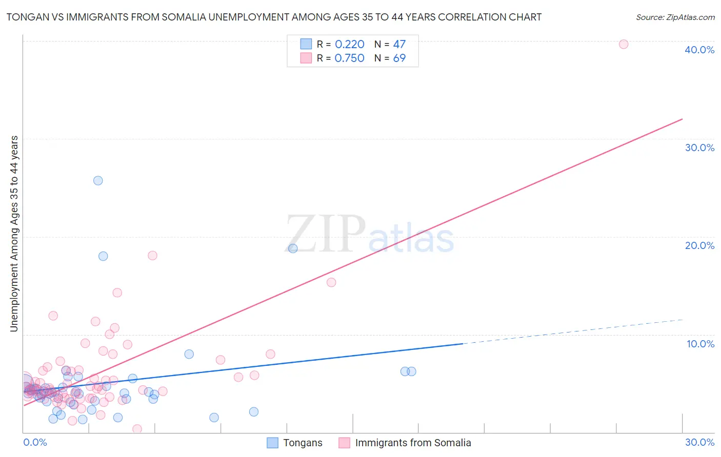 Tongan vs Immigrants from Somalia Unemployment Among Ages 35 to 44 years