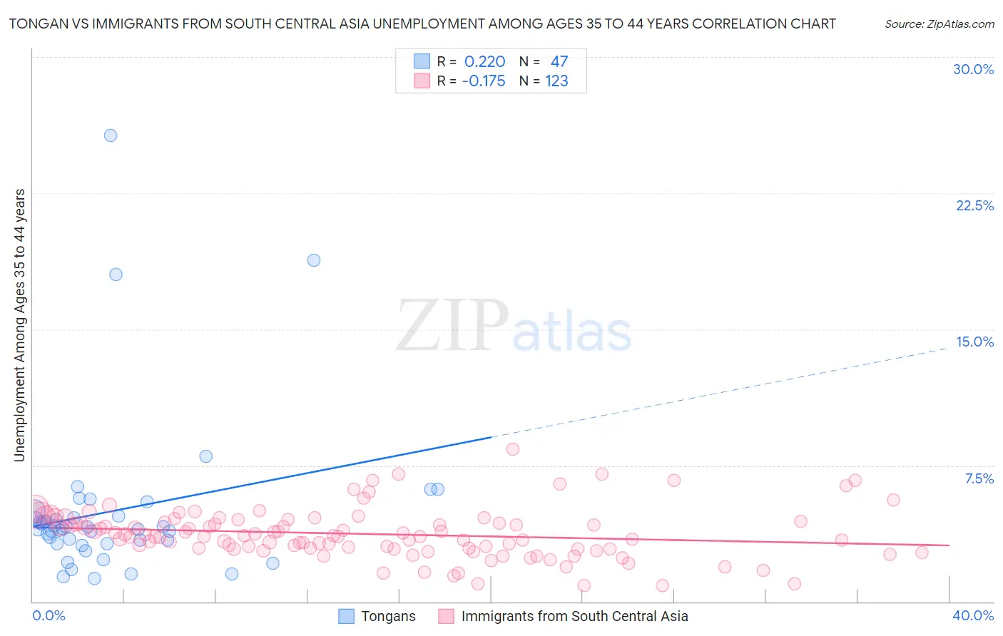 Tongan vs Immigrants from South Central Asia Unemployment Among Ages 35 to 44 years
