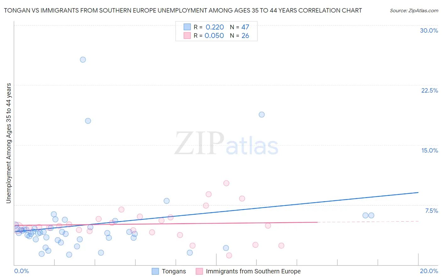 Tongan vs Immigrants from Southern Europe Unemployment Among Ages 35 to 44 years