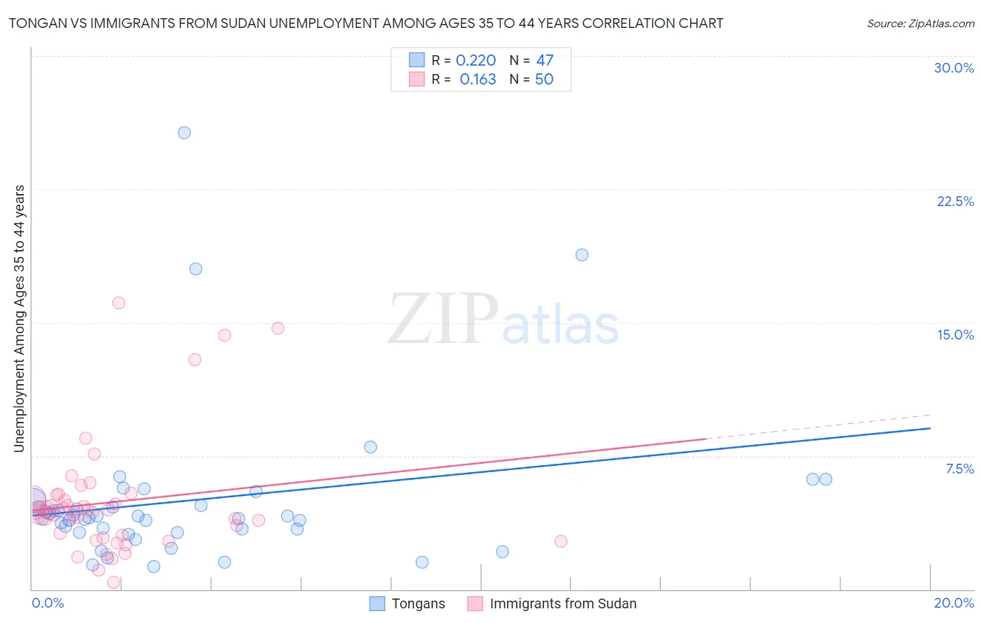 Tongan vs Immigrants from Sudan Unemployment Among Ages 35 to 44 years