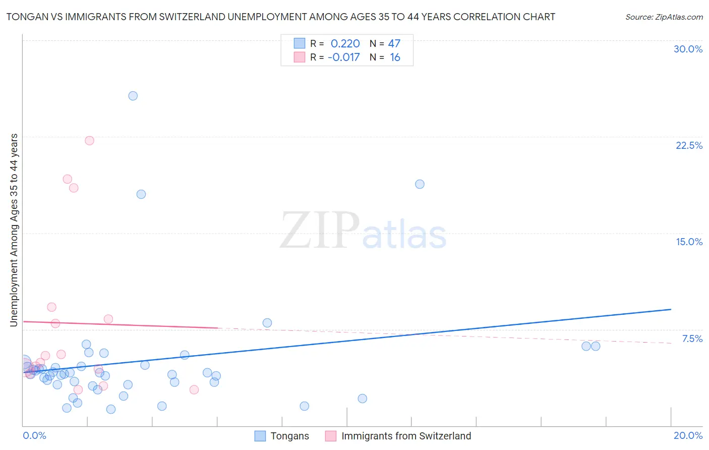 Tongan vs Immigrants from Switzerland Unemployment Among Ages 35 to 44 years