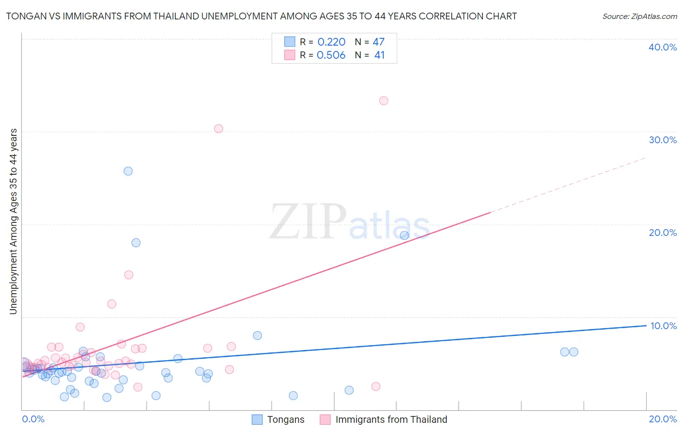 Tongan vs Immigrants from Thailand Unemployment Among Ages 35 to 44 years