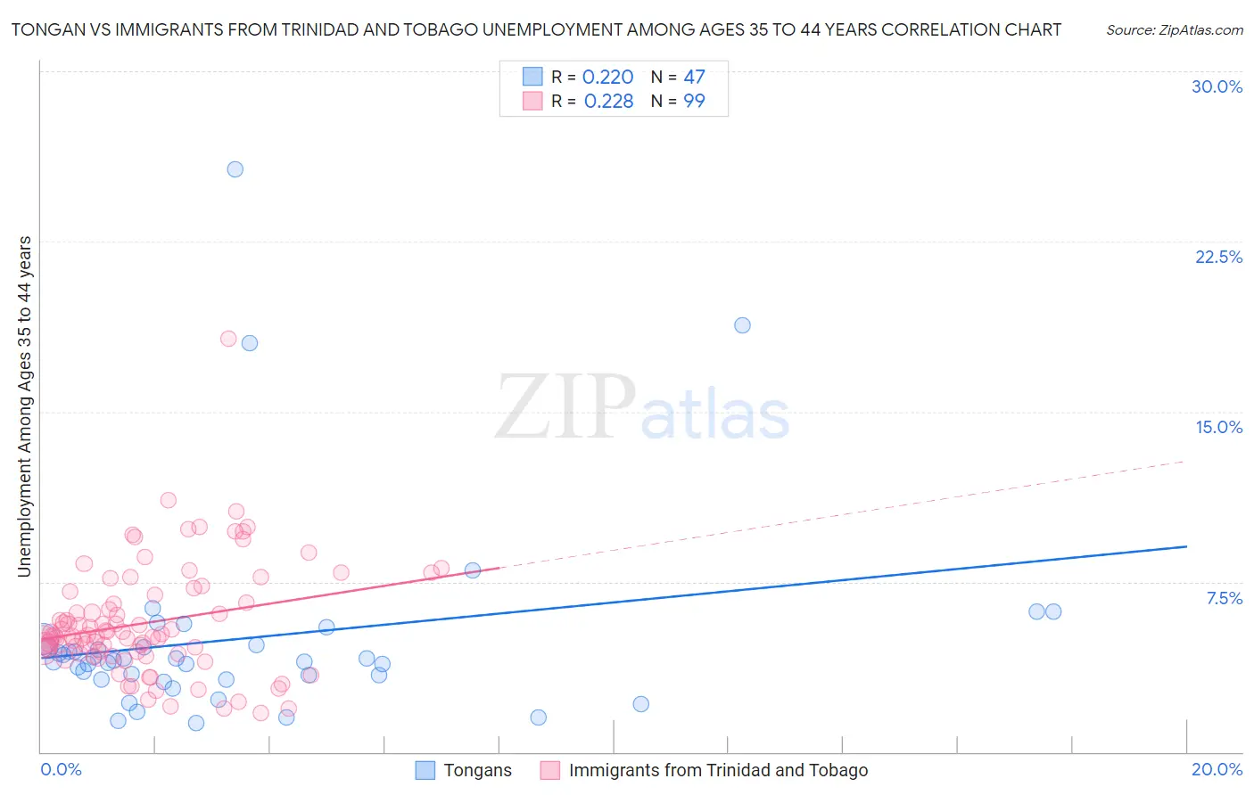 Tongan vs Immigrants from Trinidad and Tobago Unemployment Among Ages 35 to 44 years