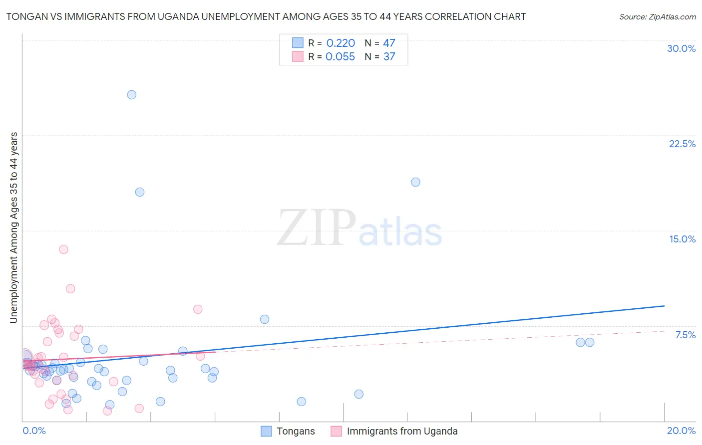 Tongan vs Immigrants from Uganda Unemployment Among Ages 35 to 44 years