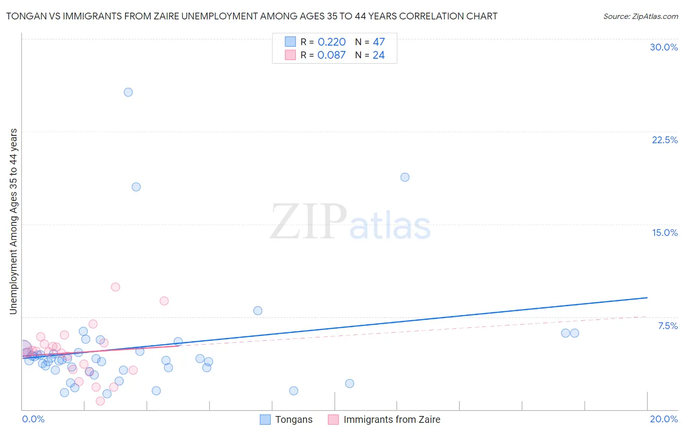 Tongan vs Immigrants from Zaire Unemployment Among Ages 35 to 44 years