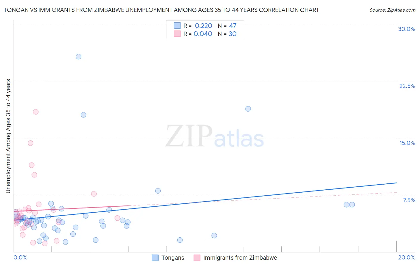 Tongan vs Immigrants from Zimbabwe Unemployment Among Ages 35 to 44 years