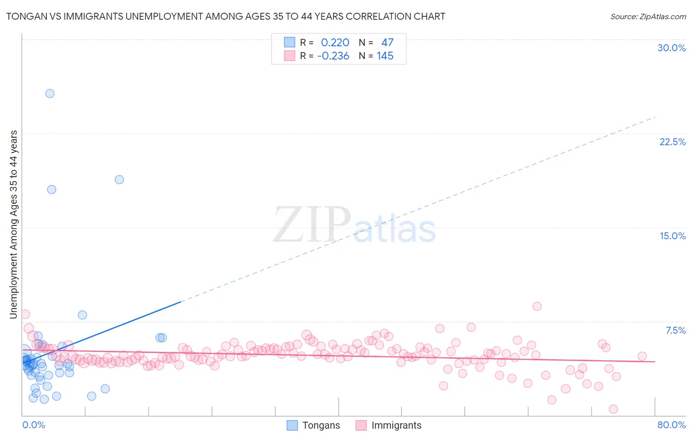 Tongan vs Immigrants Unemployment Among Ages 35 to 44 years