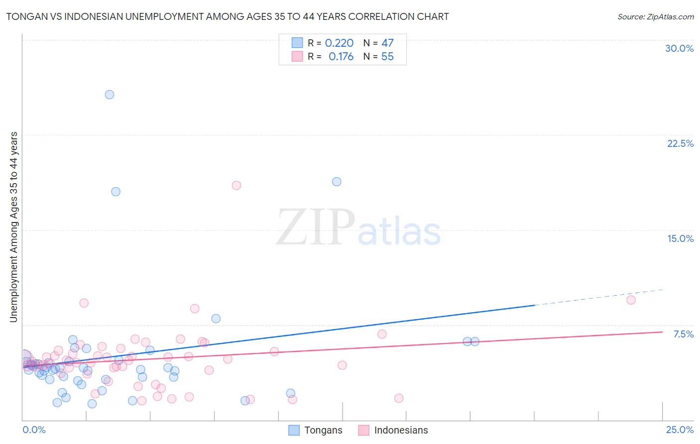 Tongan vs Indonesian Unemployment Among Ages 35 to 44 years