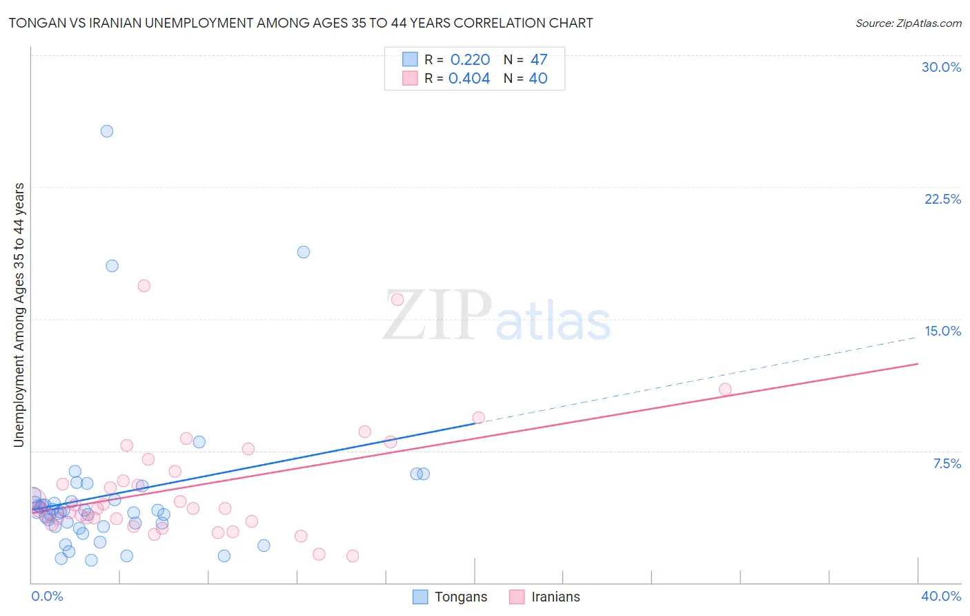 Tongan vs Iranian Unemployment Among Ages 35 to 44 years