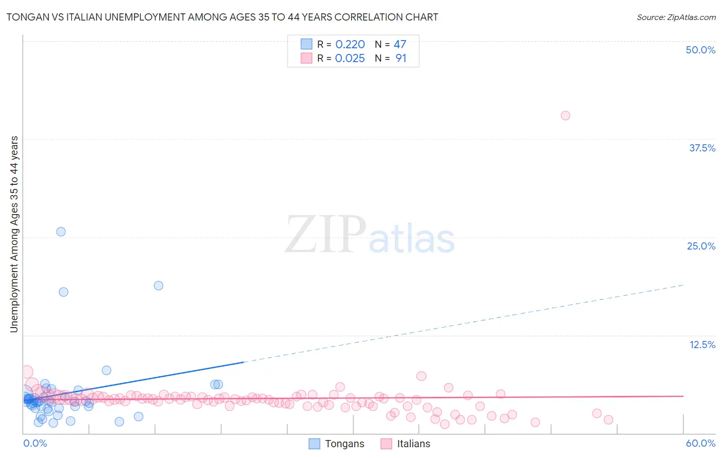 Tongan vs Italian Unemployment Among Ages 35 to 44 years