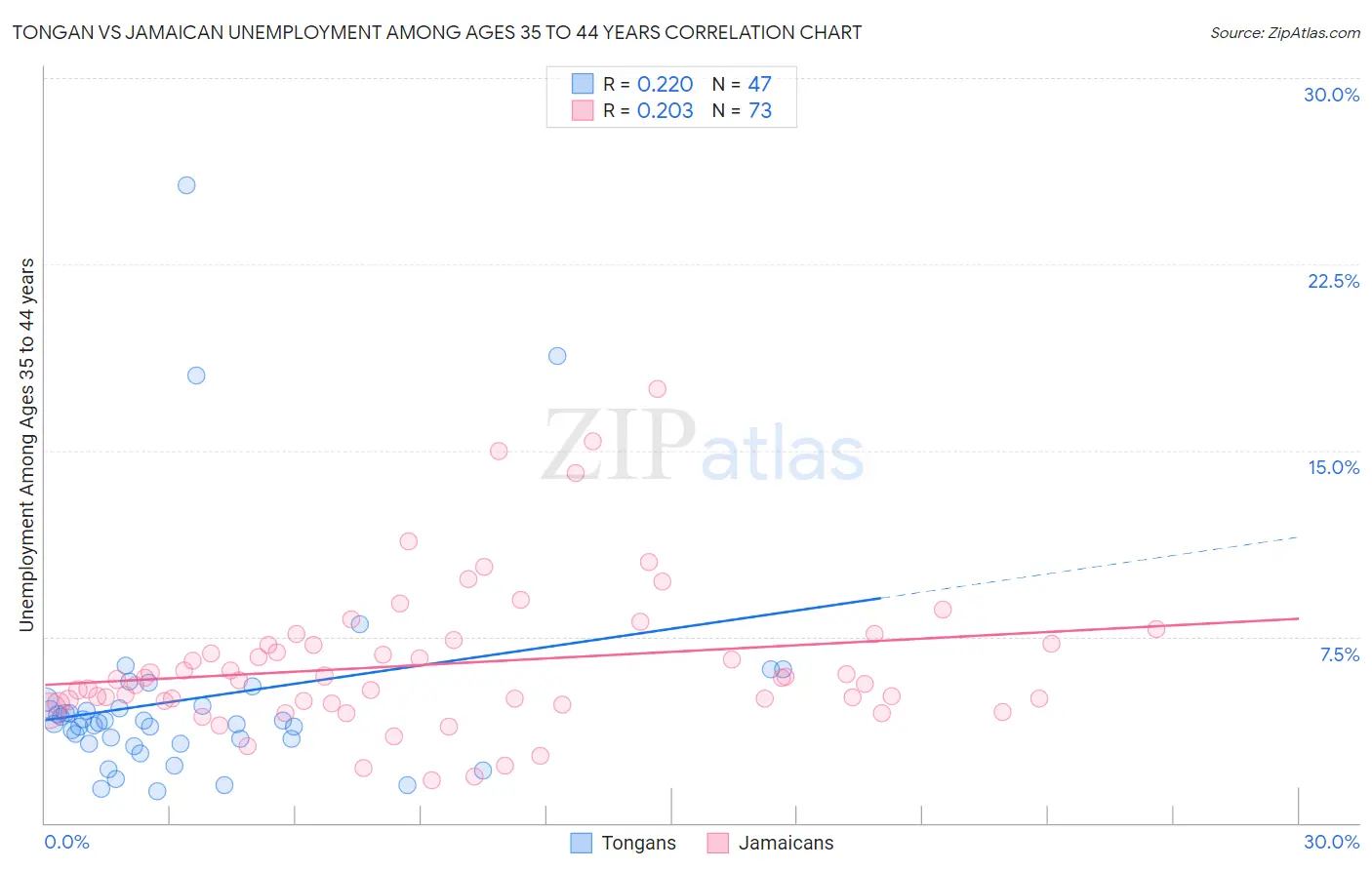 Tongan vs Jamaican Unemployment Among Ages 35 to 44 years