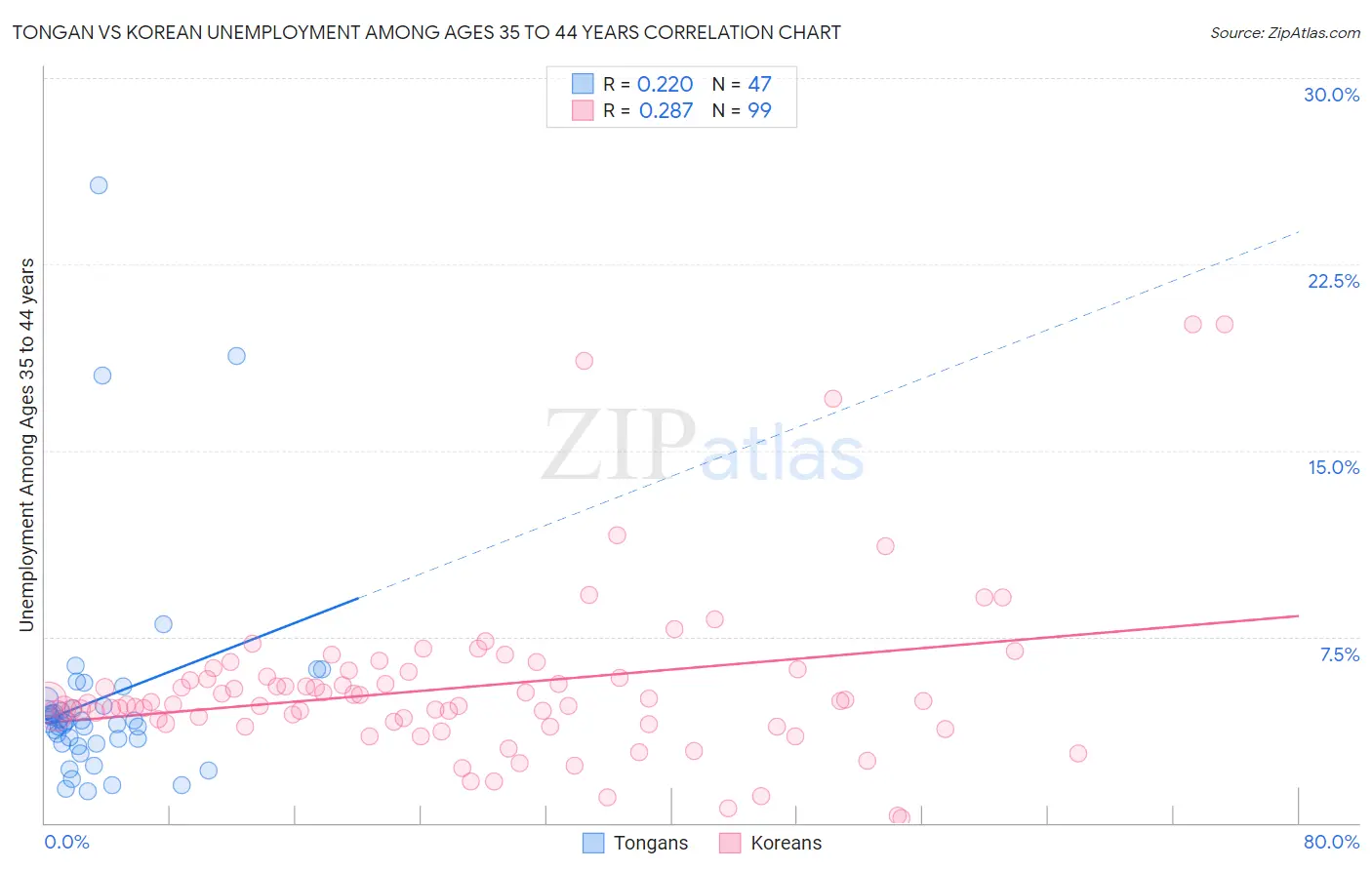 Tongan vs Korean Unemployment Among Ages 35 to 44 years