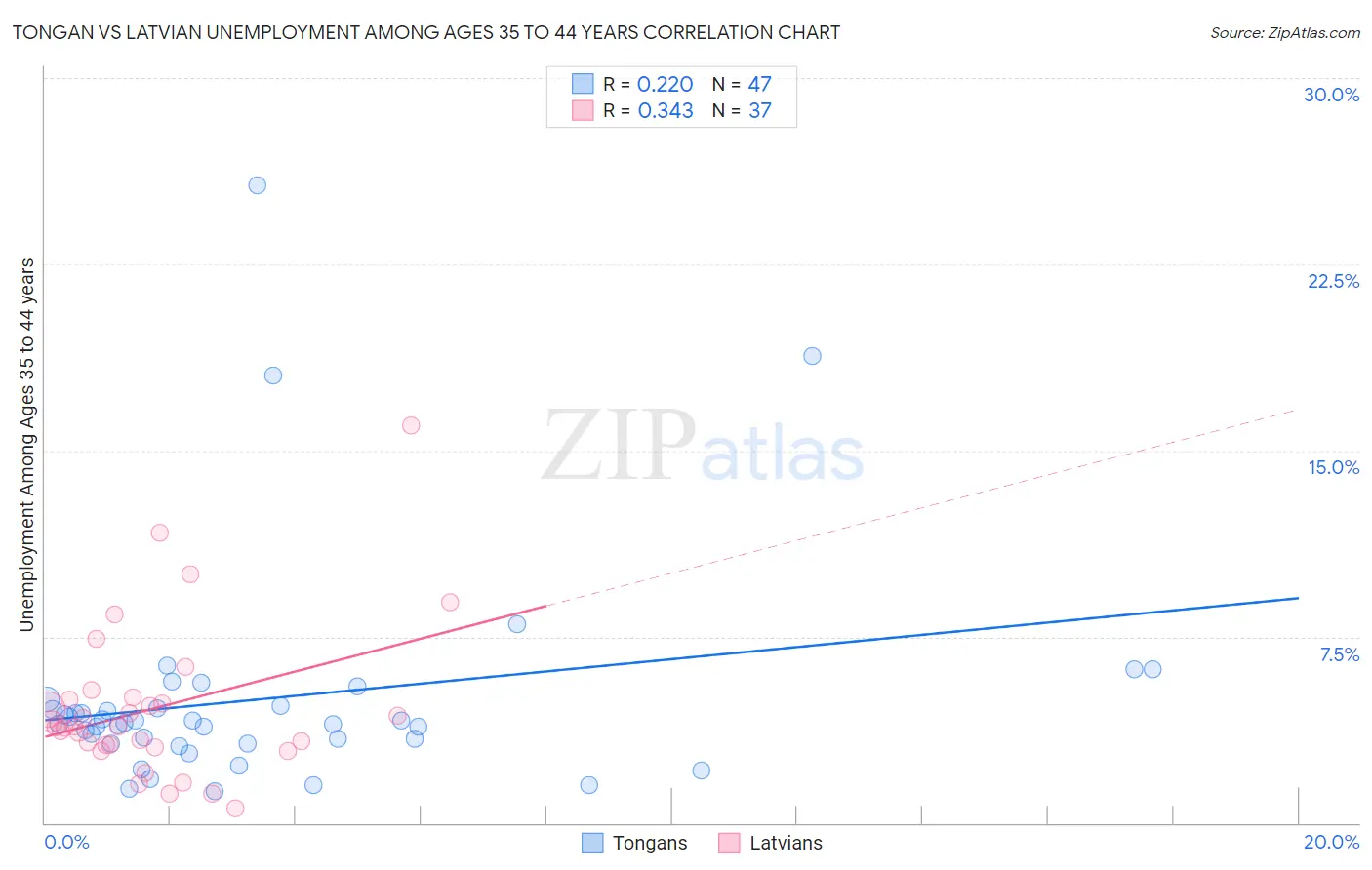 Tongan vs Latvian Unemployment Among Ages 35 to 44 years