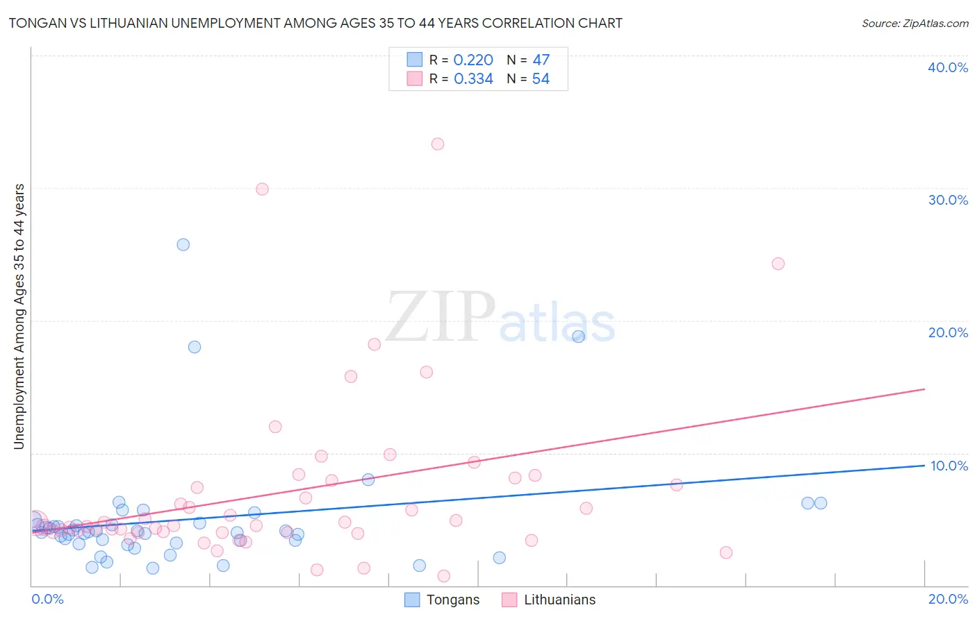 Tongan vs Lithuanian Unemployment Among Ages 35 to 44 years
