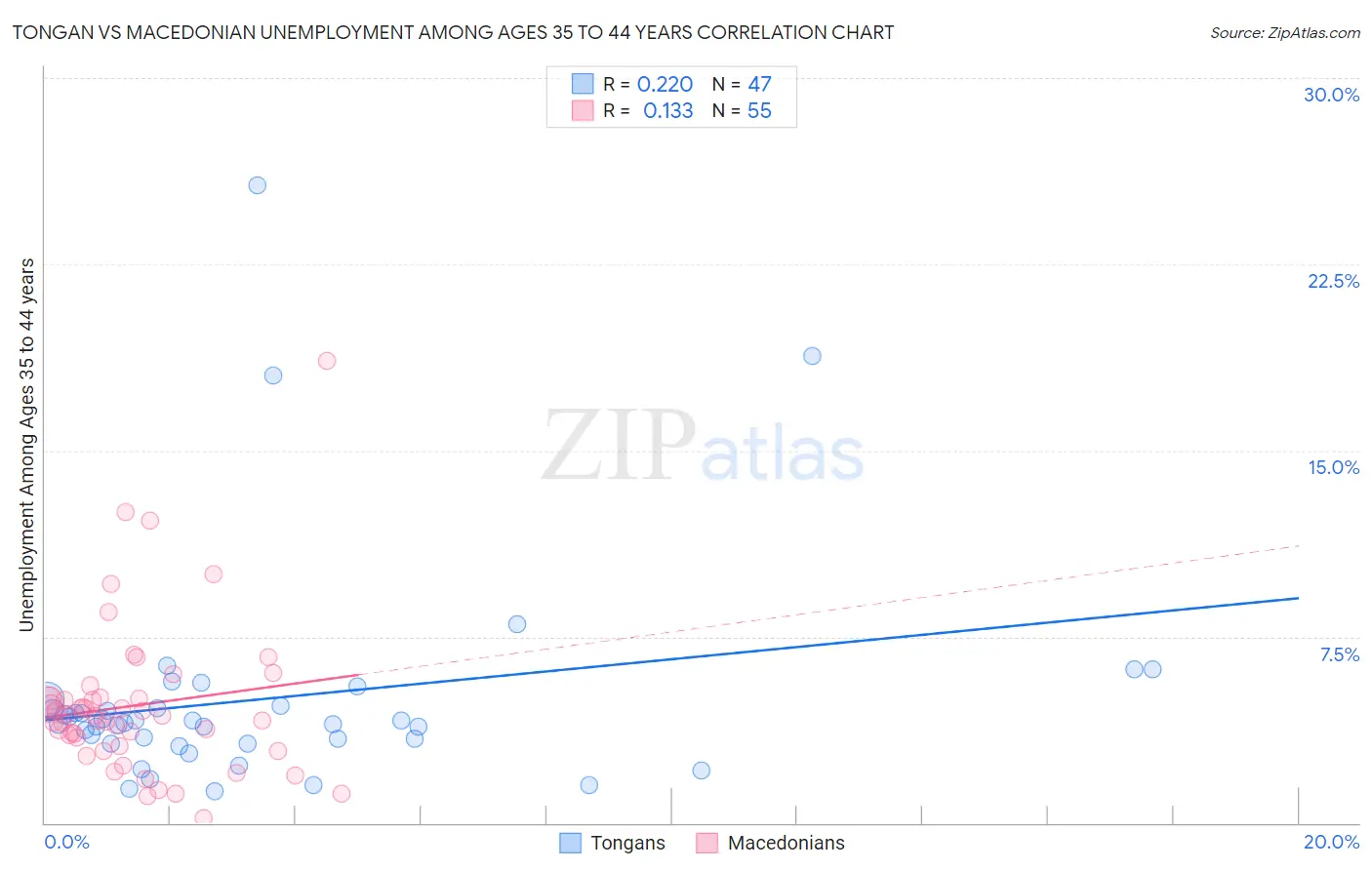 Tongan vs Macedonian Unemployment Among Ages 35 to 44 years