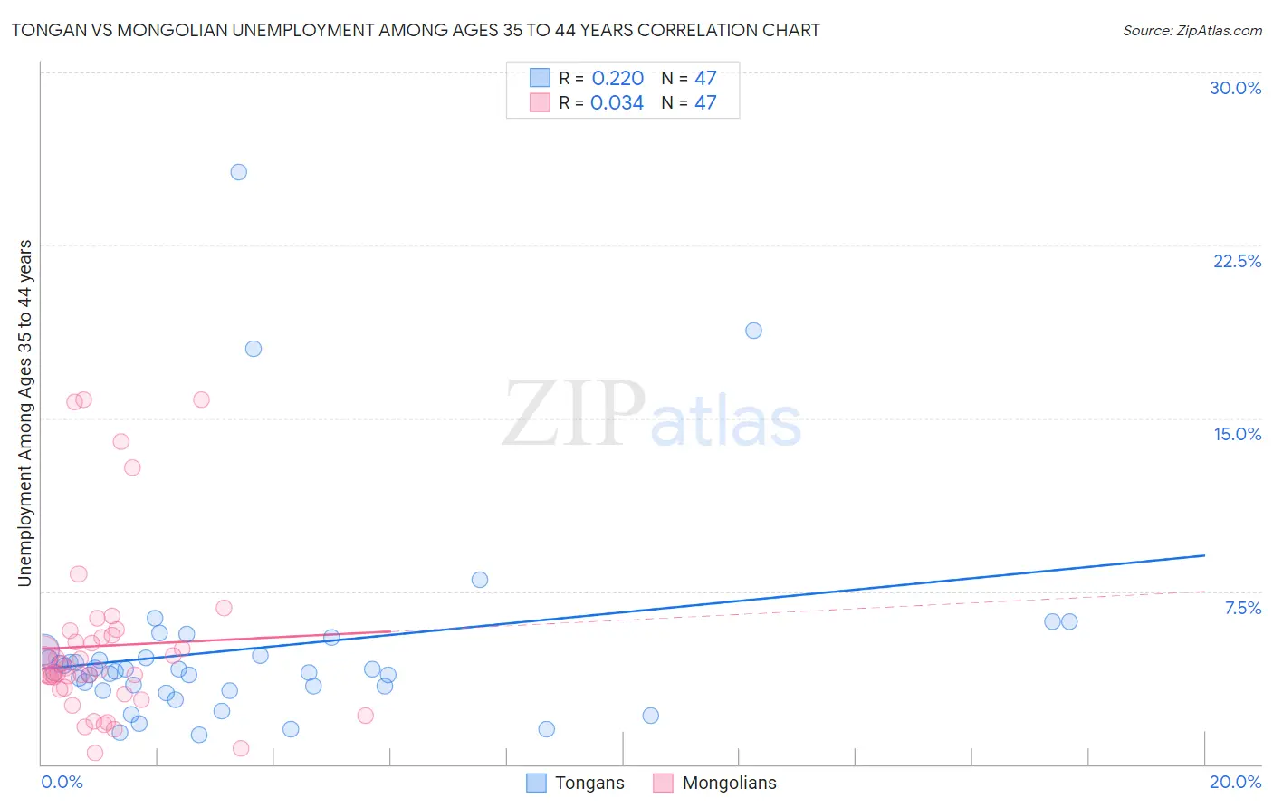 Tongan vs Mongolian Unemployment Among Ages 35 to 44 years