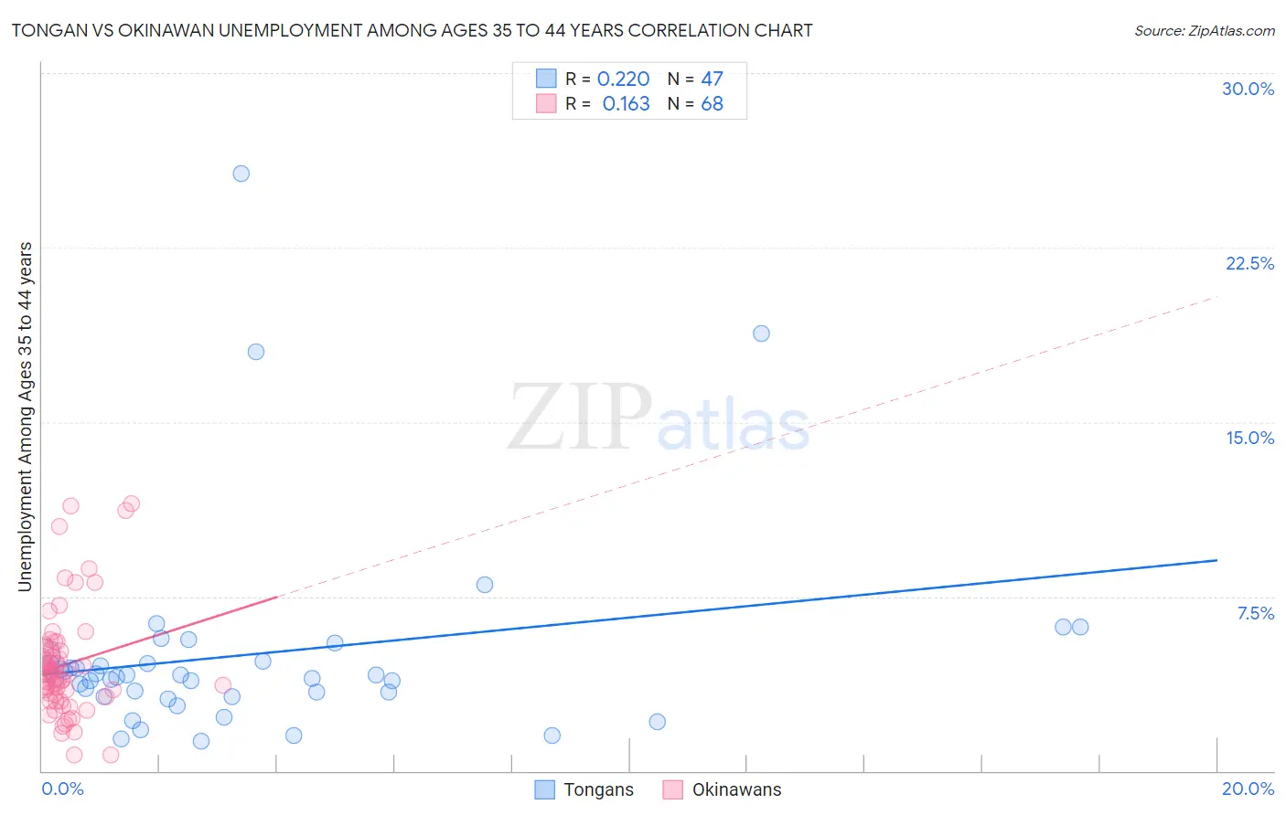 Tongan vs Okinawan Unemployment Among Ages 35 to 44 years
