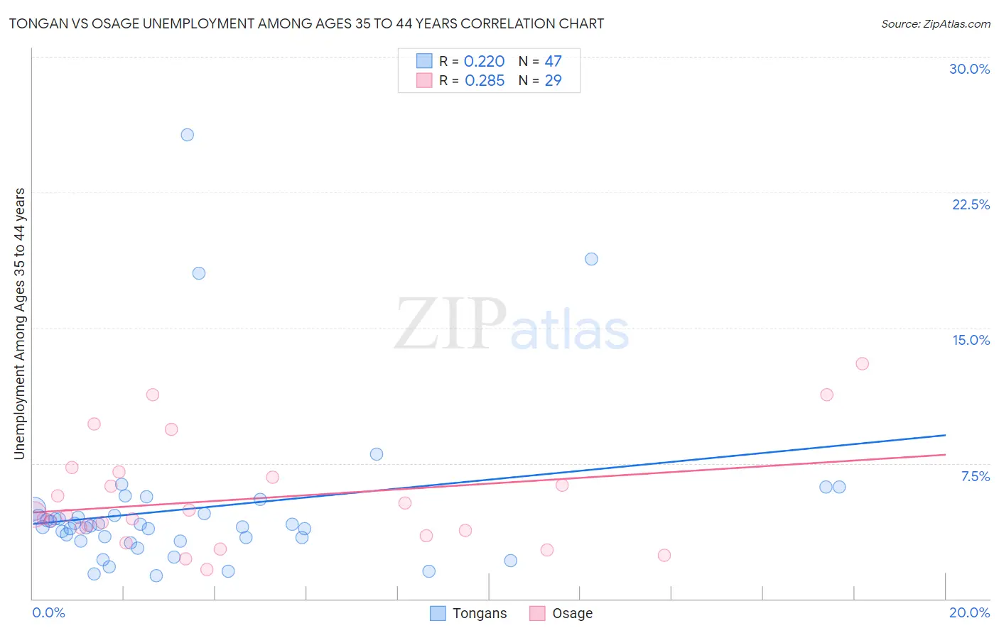 Tongan vs Osage Unemployment Among Ages 35 to 44 years