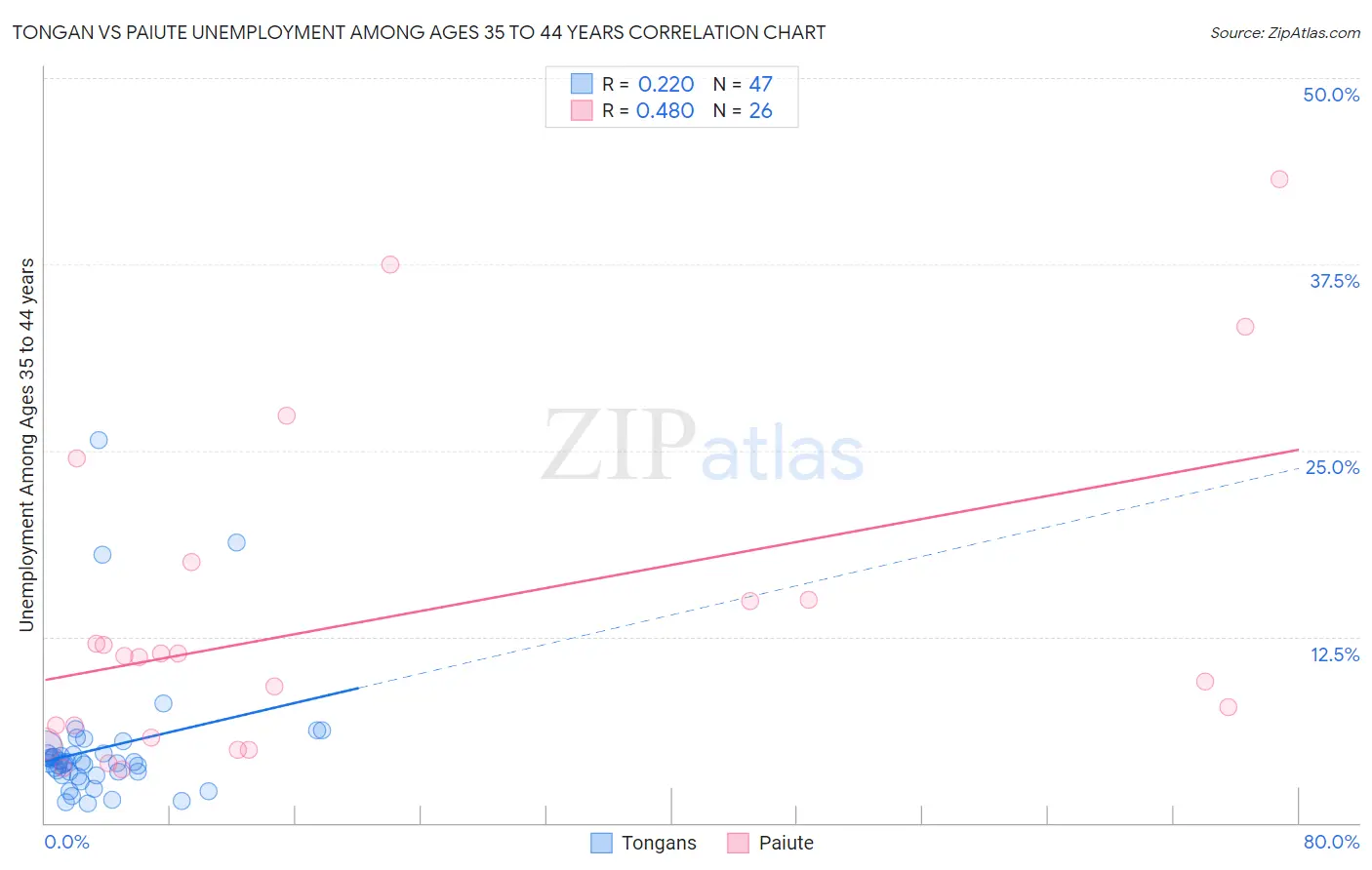 Tongan vs Paiute Unemployment Among Ages 35 to 44 years