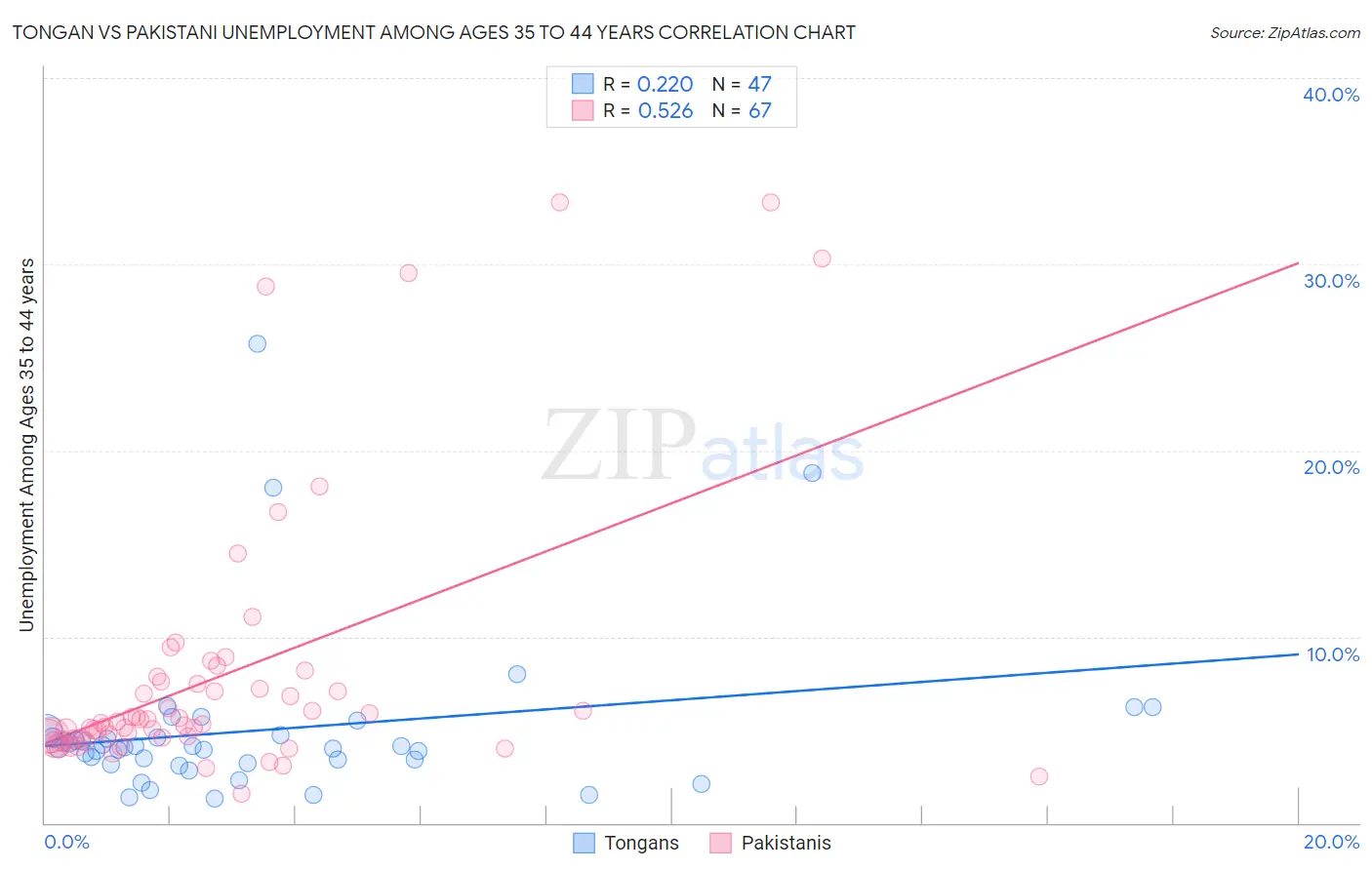 Tongan vs Pakistani Unemployment Among Ages 35 to 44 years