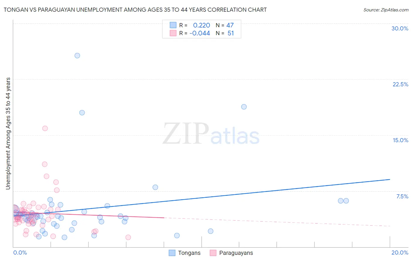 Tongan vs Paraguayan Unemployment Among Ages 35 to 44 years