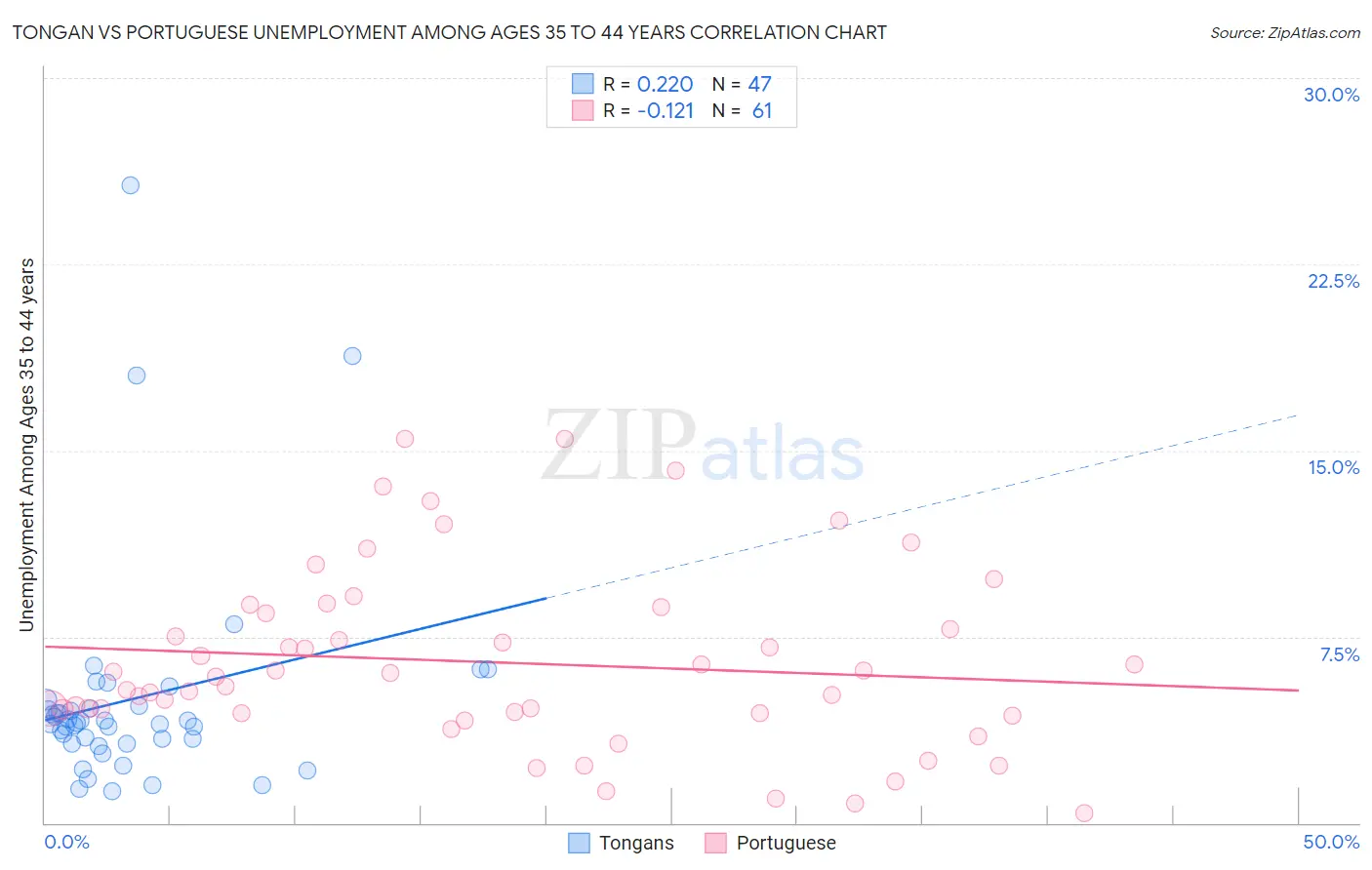 Tongan vs Portuguese Unemployment Among Ages 35 to 44 years