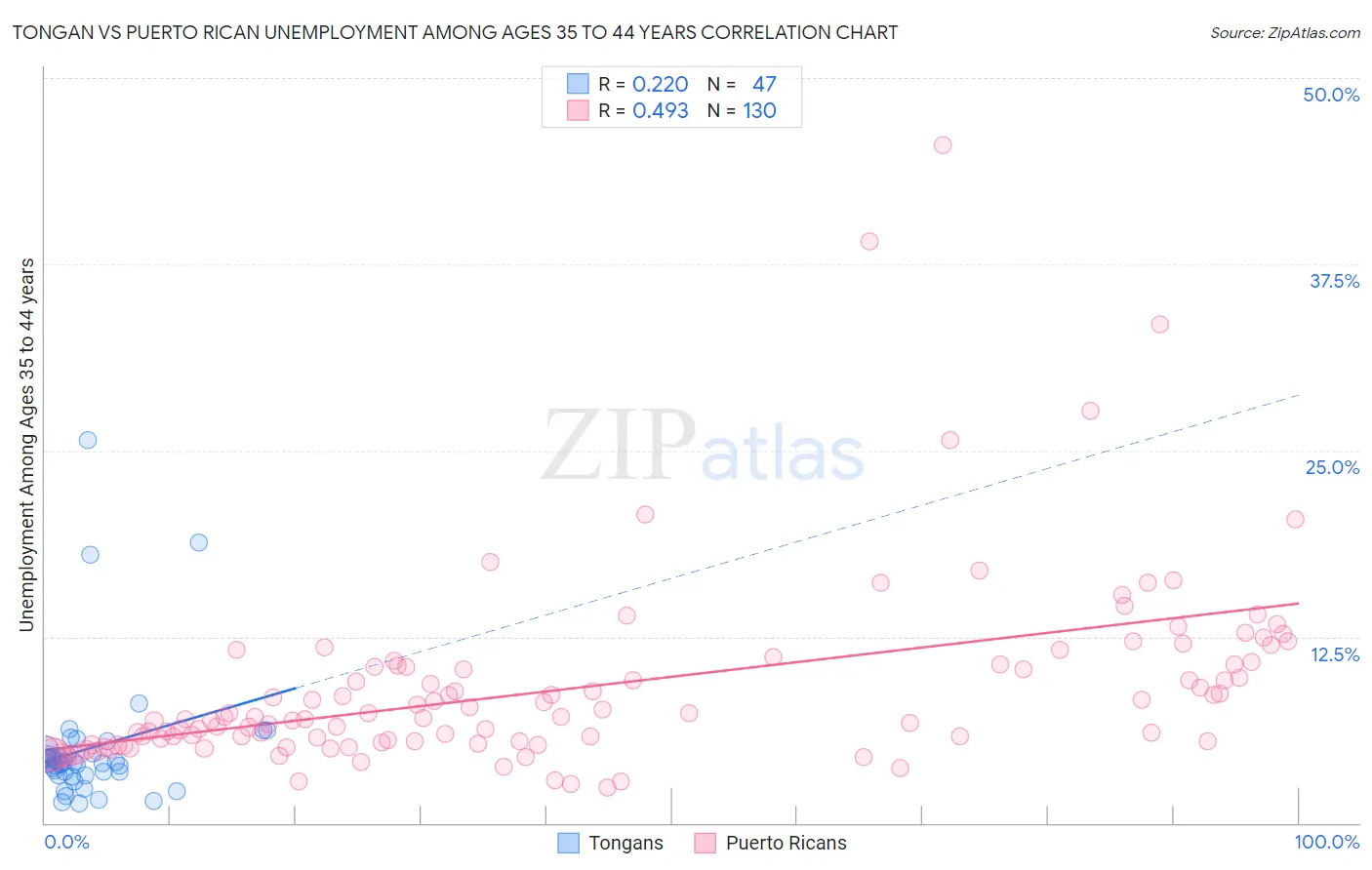 Tongan vs Puerto Rican Unemployment Among Ages 35 to 44 years